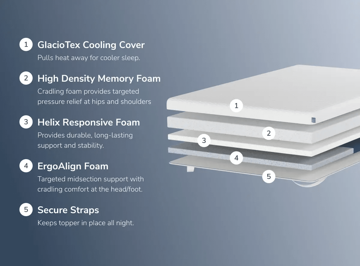 A rendered image explaining the individual layers of the ErgoAlign Mattress Topper