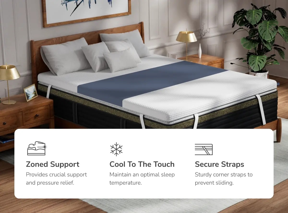 An image showing the 3 main features of the ErgoAlign Mattress Topper: zoned support, cool to the touch, and secure straps