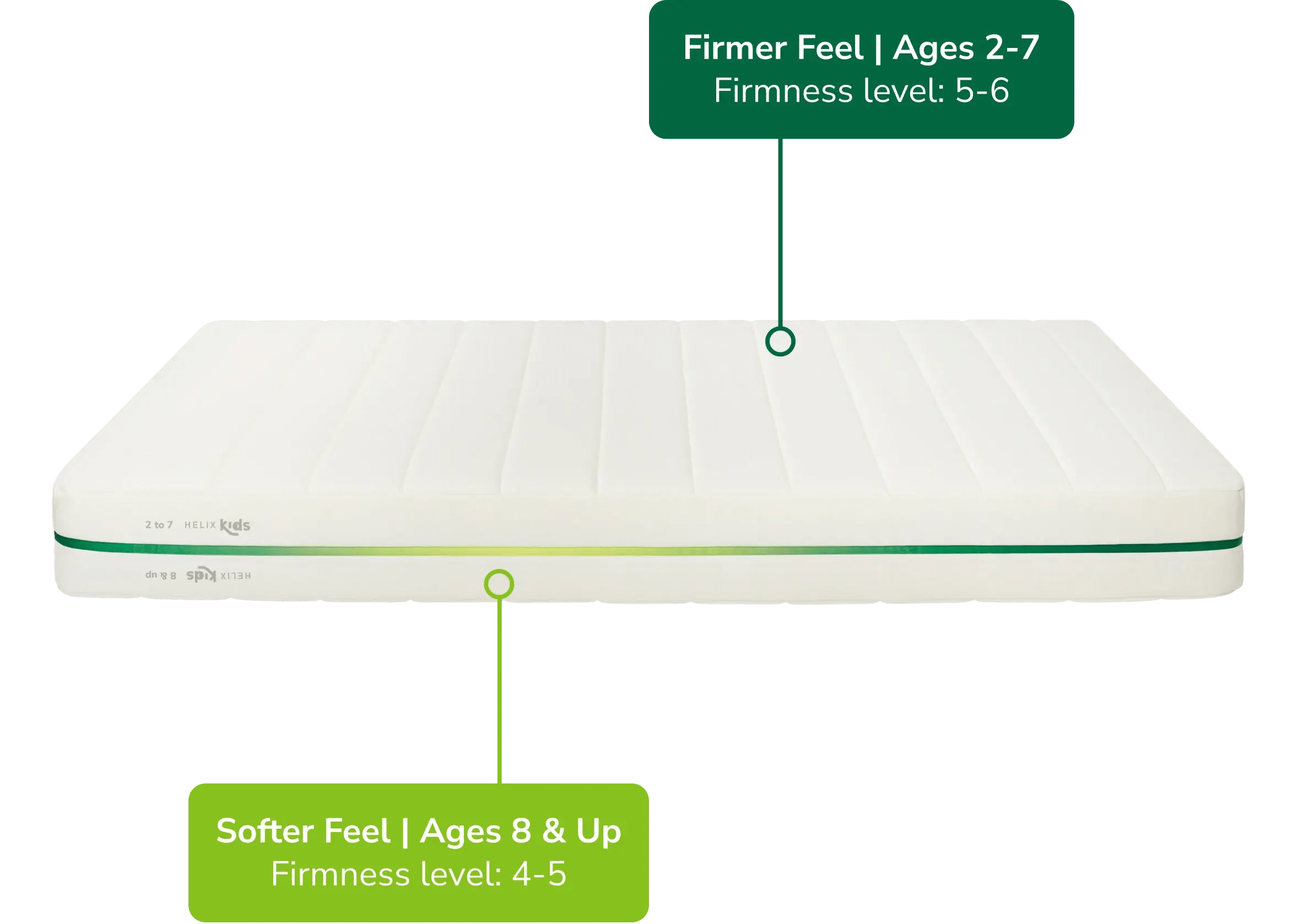 A rendered image showing the firmness levels of both the firmer side and the softer side of the Kids mattress