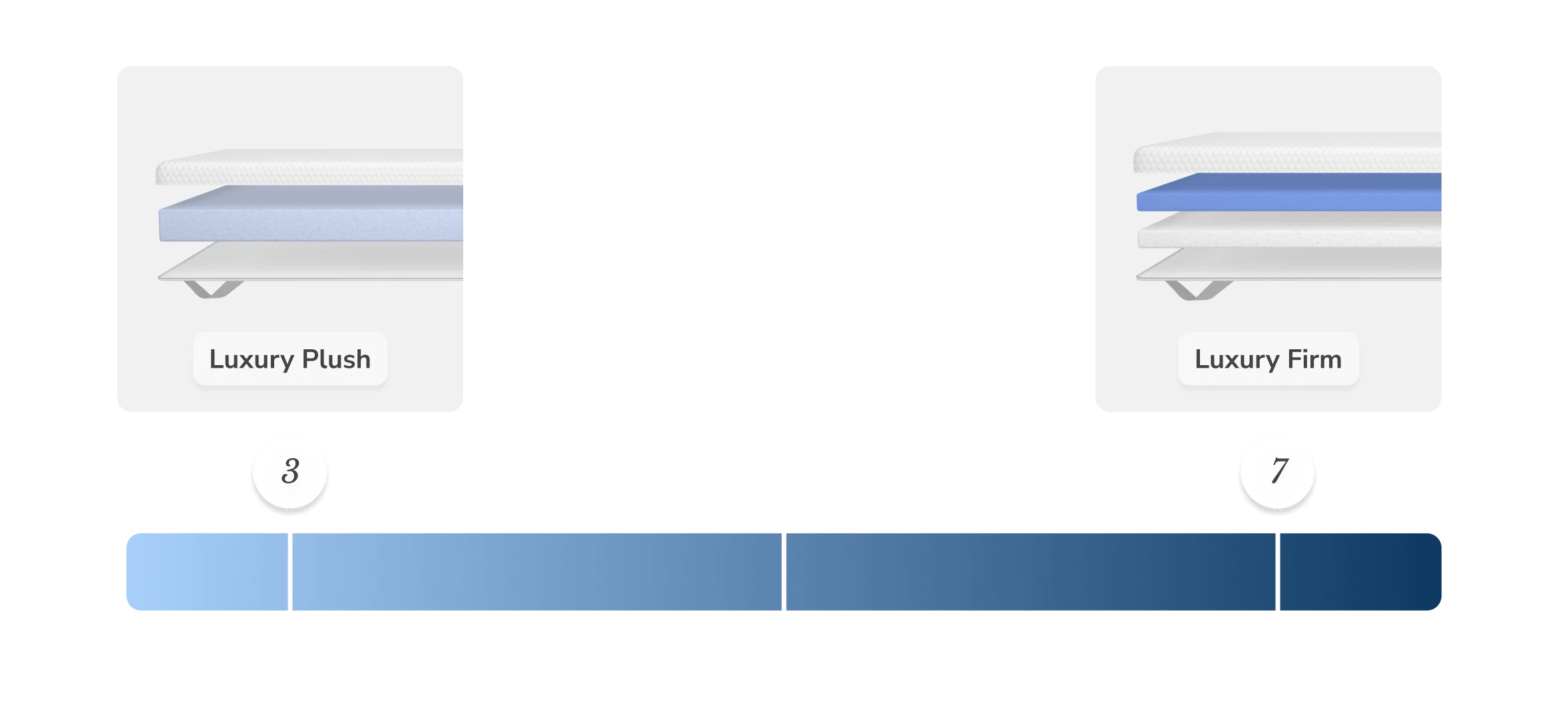 A rendered image showing a firmness scale with luxury plush being the softest and luxury firm being the firmest