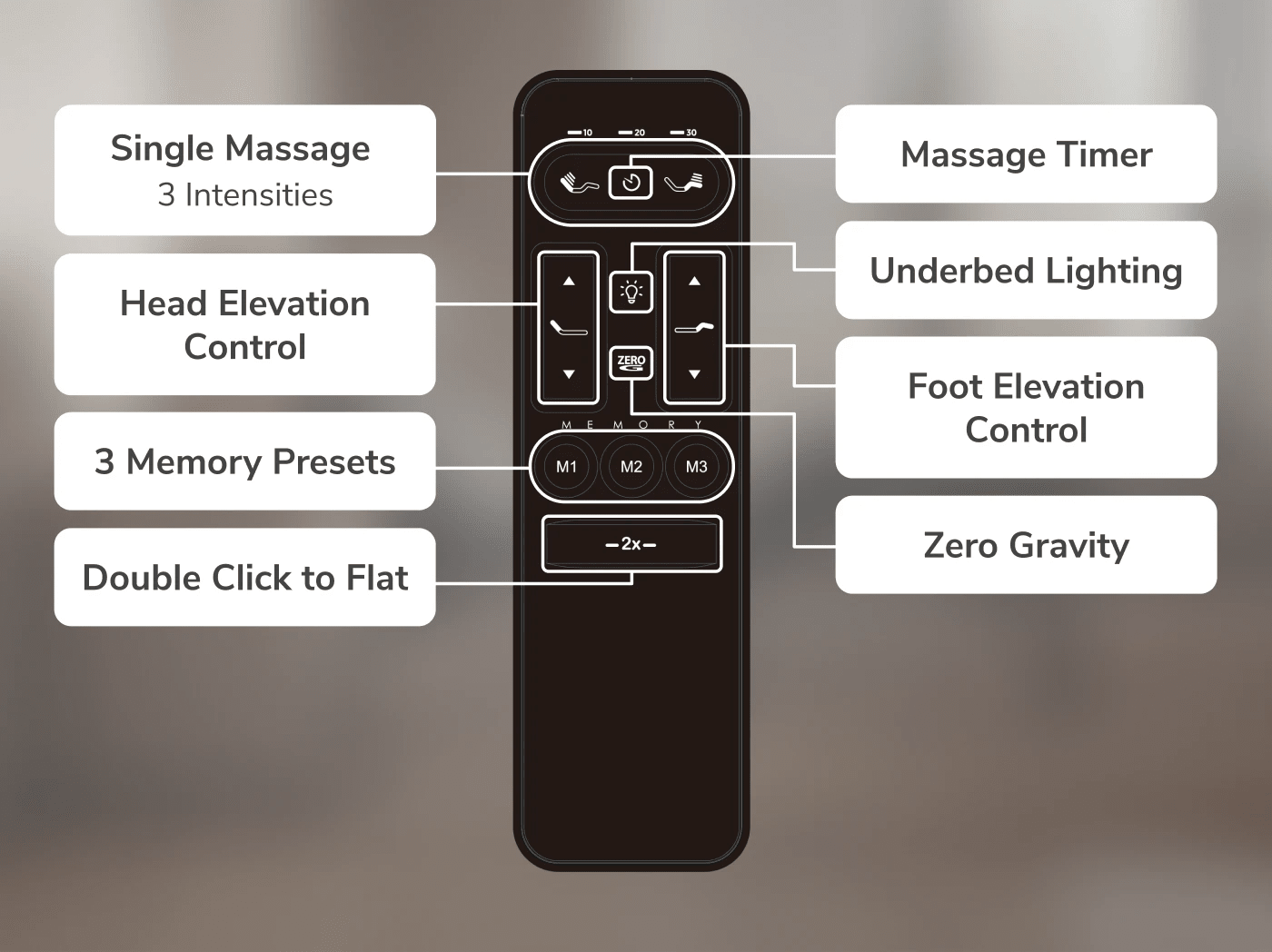 A rendered image of the Helix Adjustable Base remote with callouts to each button function