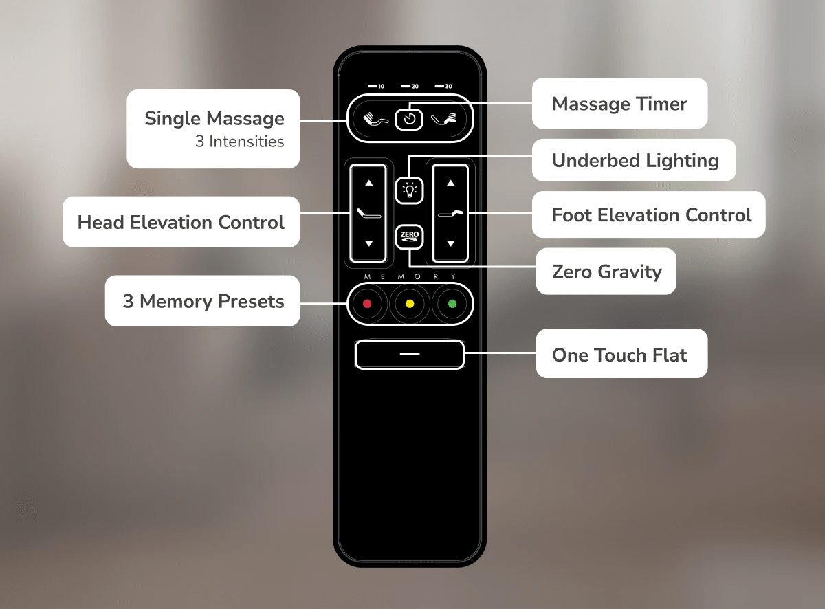 An image of the Adjustable Base remote with callouts to the functions of each button