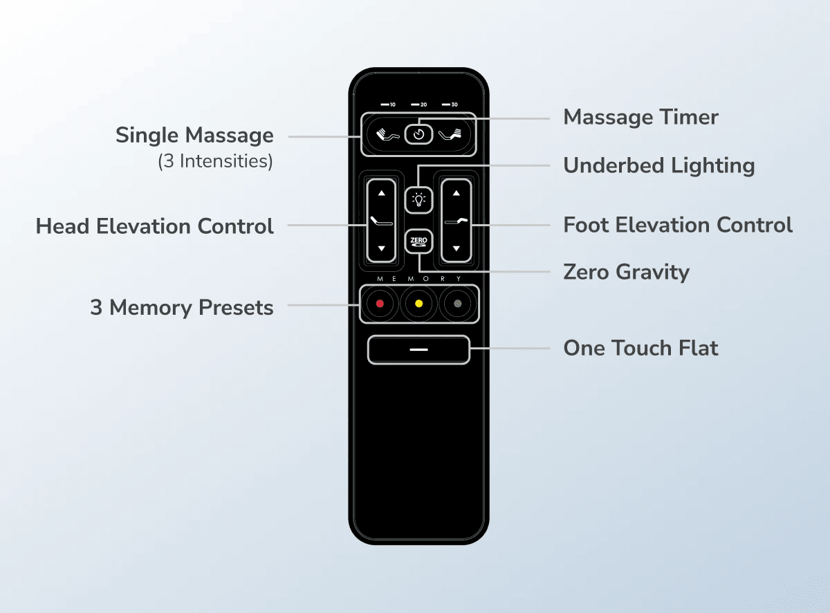 A rendered image showing the Adjustable Base remote control