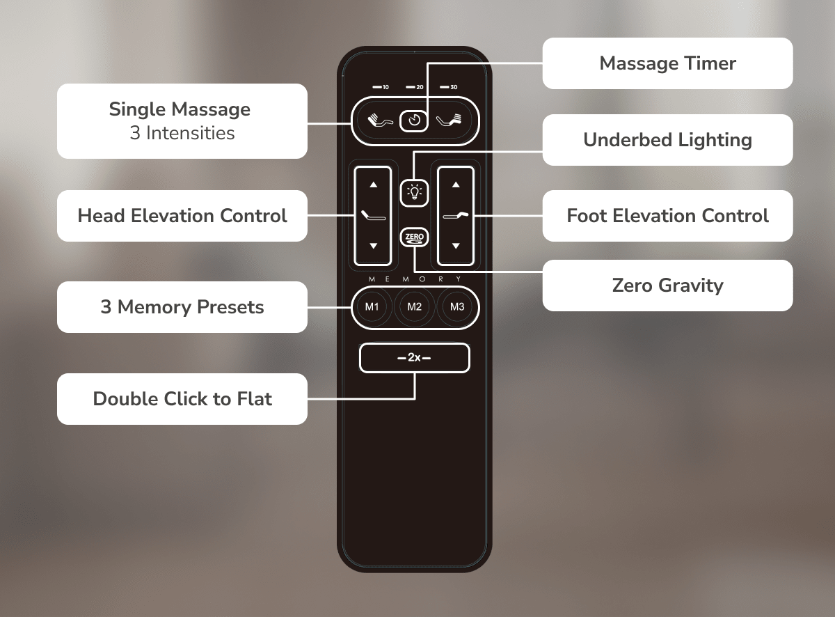 An image of the Adjustable Base remote with callouts to the functions of each button