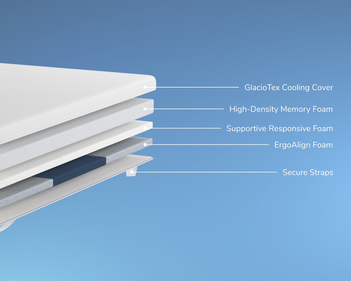 A rendered image of the ErgoAlign Mattress Topper showing each individual layer