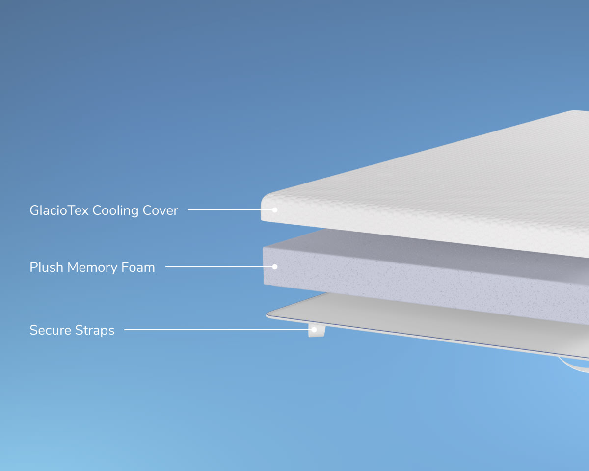 A rendered image of the Premium Memory Foam Mattress Topper showcasing each individual layer