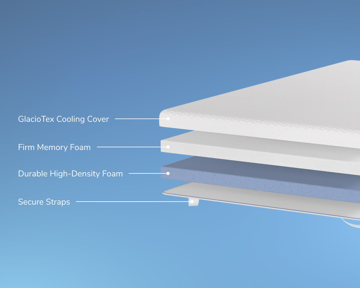 A rendered image of the Premium Memory Foam Mattress Topper showing each individual layer