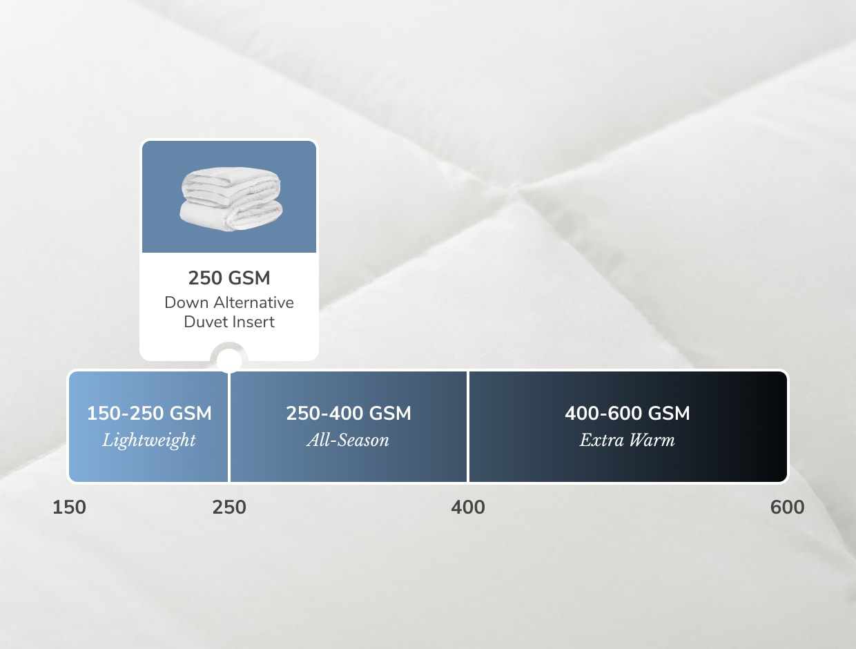 A graphic explaining that the Duvet Insert is a 250 GSM, meaning it is great for all season comfort