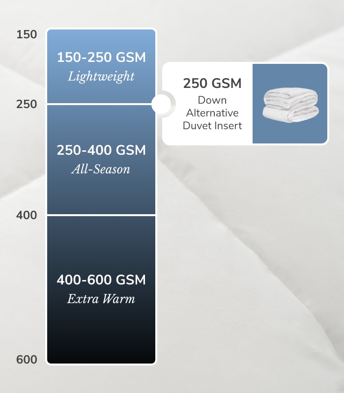 A graphic explaining that the Duvet Insert is a 250 GSM, meaning it is great for all season comfort