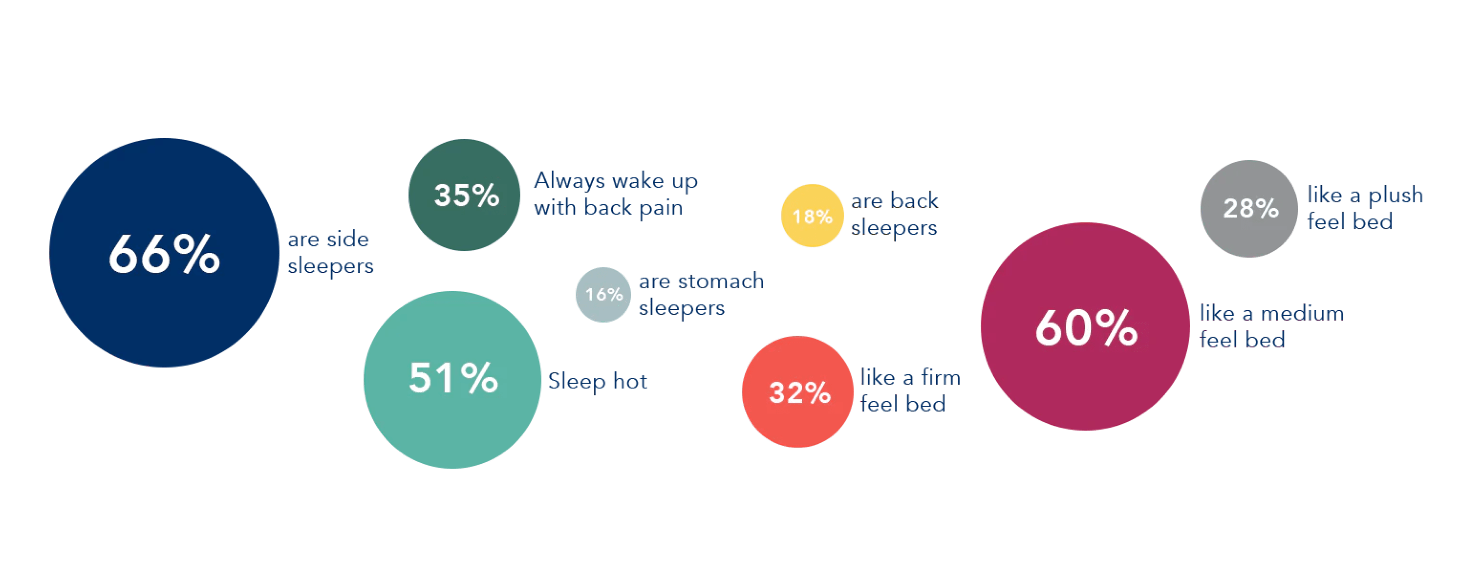 People sleep differently circle chart