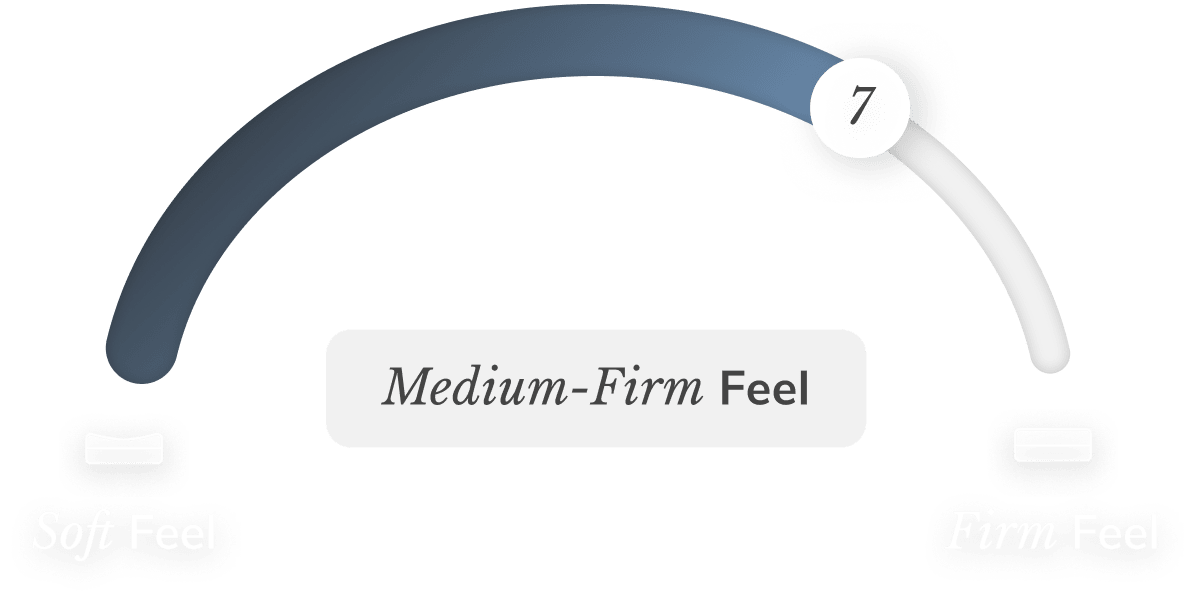 A gauge showing the Helix Plus mattress is a 7 out of 10 for a medium-firm feel