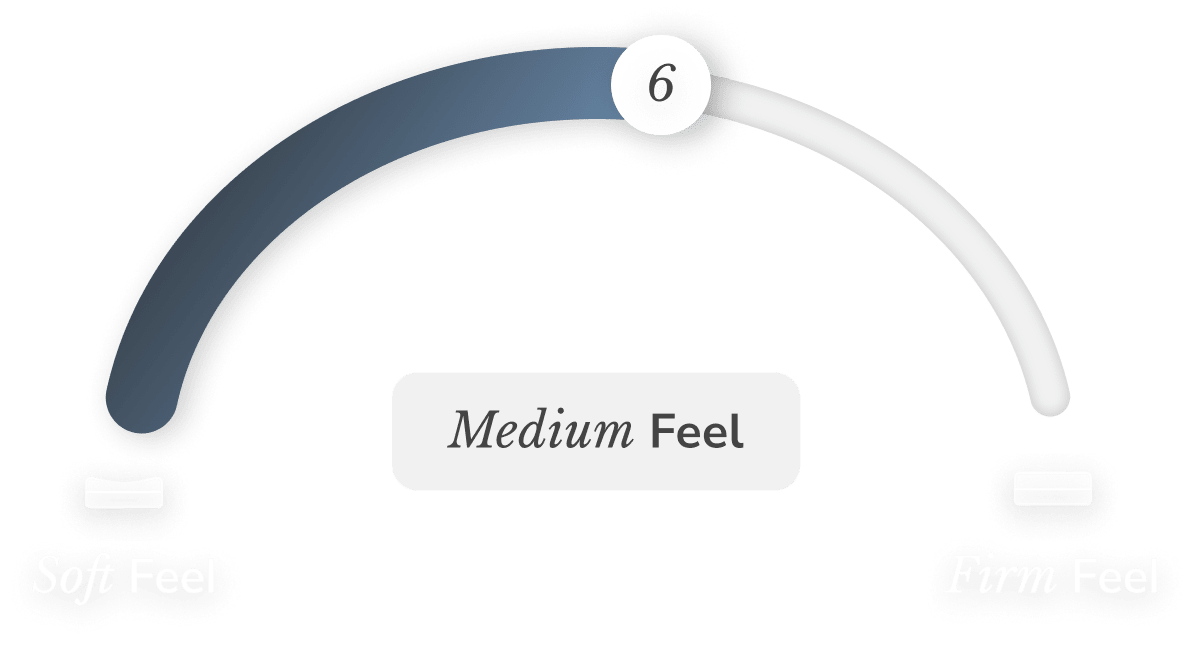 A gauge showing the Helix Midnight mattress is a 6 out of 10 for a medium feel