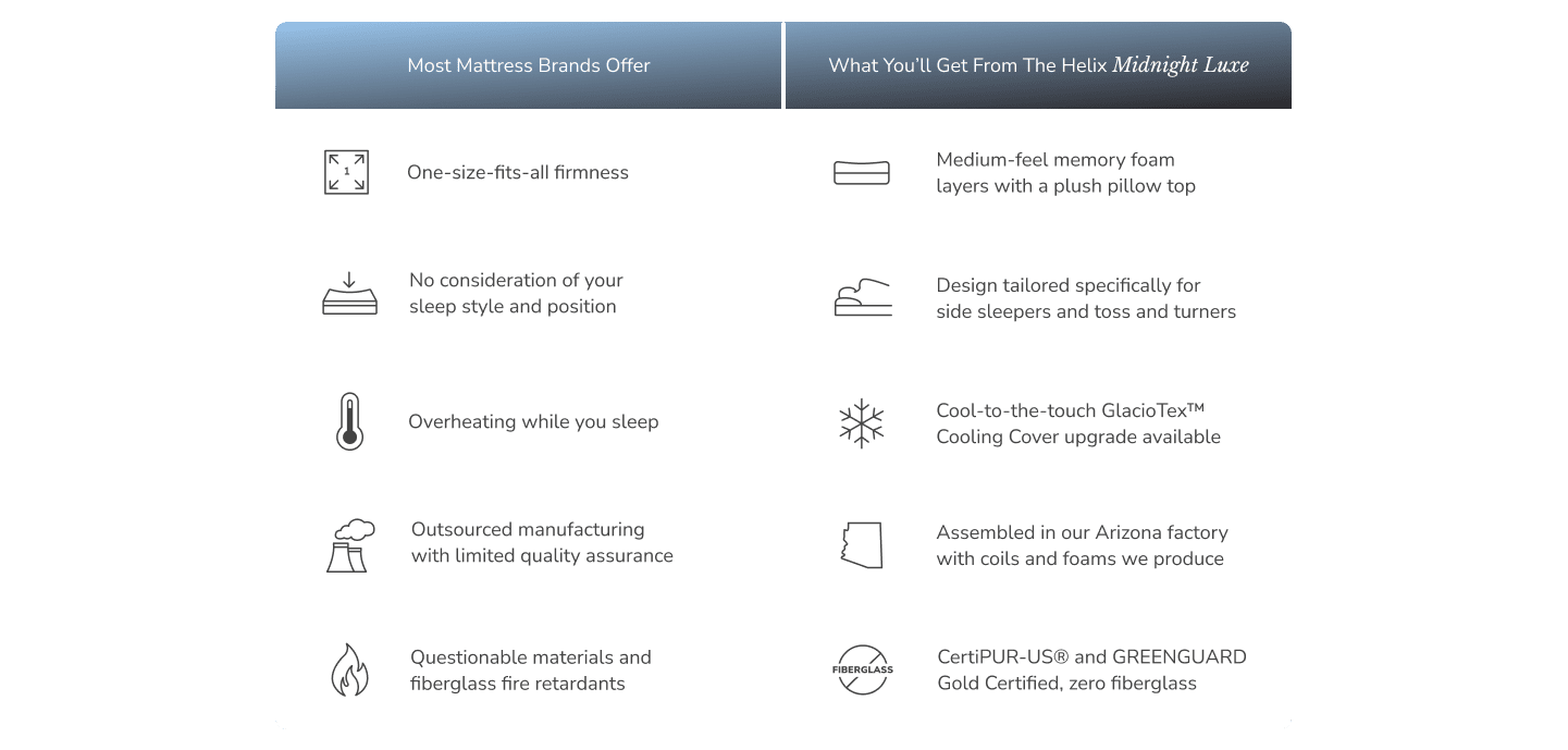 Compare the Midnight Luxe with other mattresses on the market