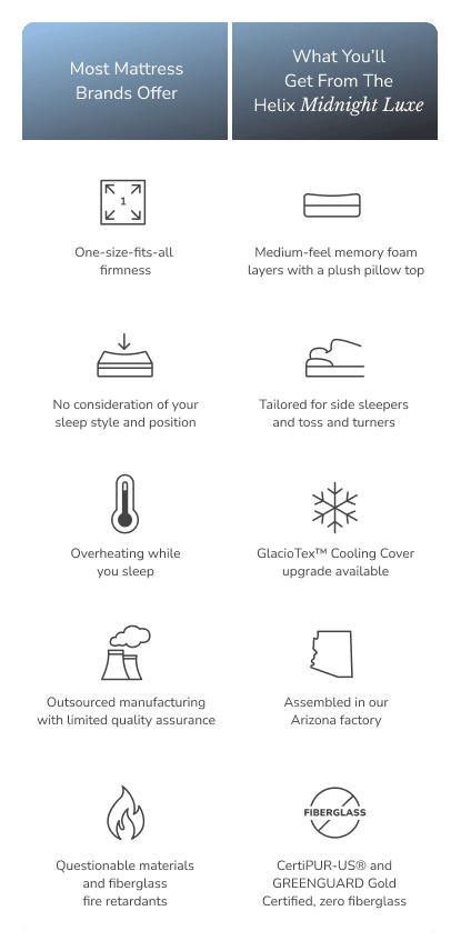 Compare the Midnight Luxe with other mattresses on the market