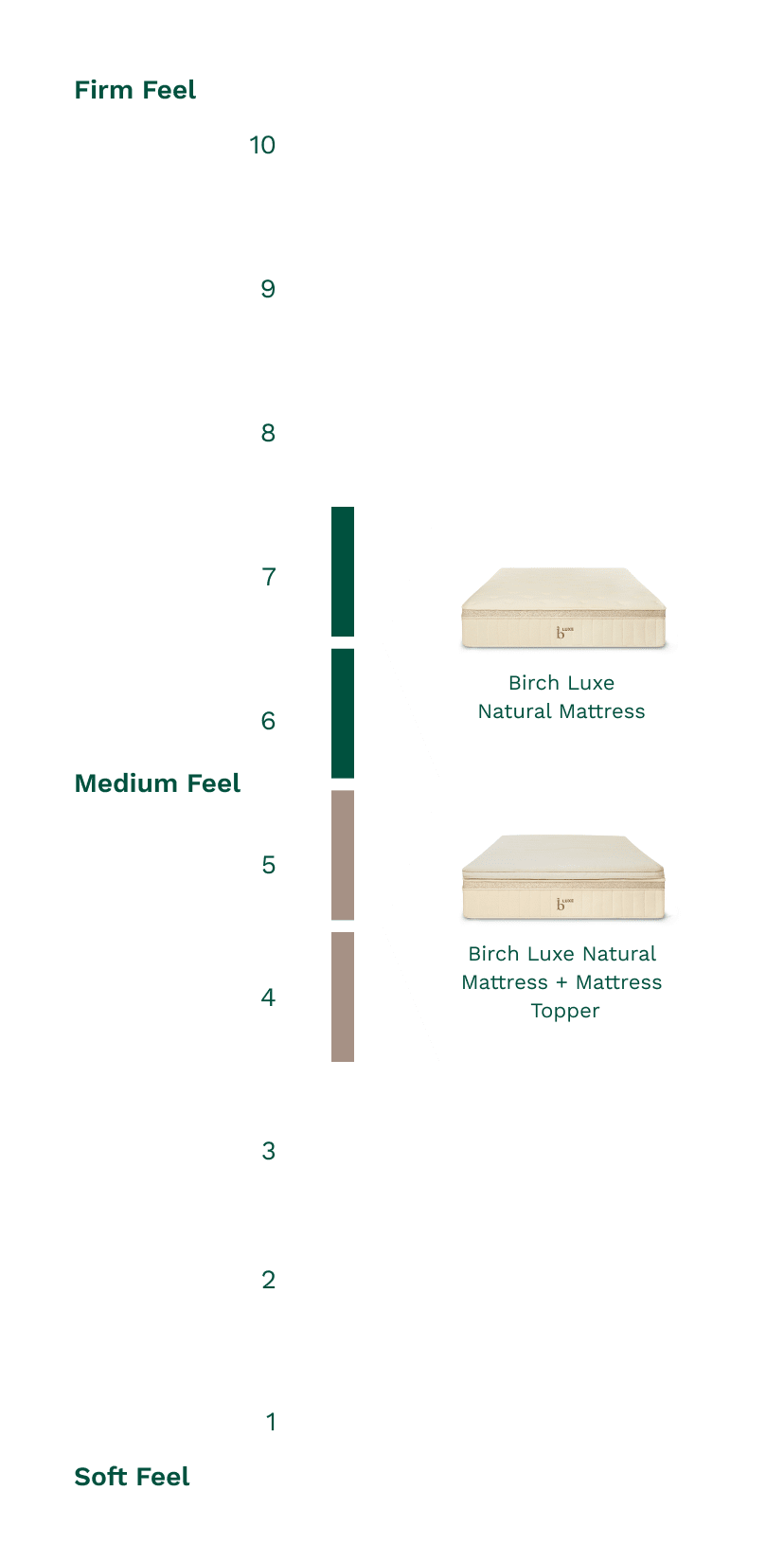 The Birch Luxe Natural Mattress has a firmness of 6-7 out of 10, but with the Plush Organic Topper, the firmness is about 4-5 out of 10