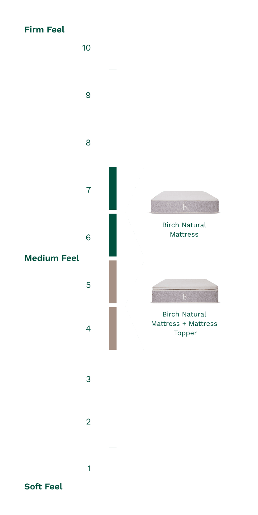 The Birch Natural Mattress has a firmness of 6-7 out of 10, but with the Plush Organic Topper, the firmness is about 4-5 out of 10