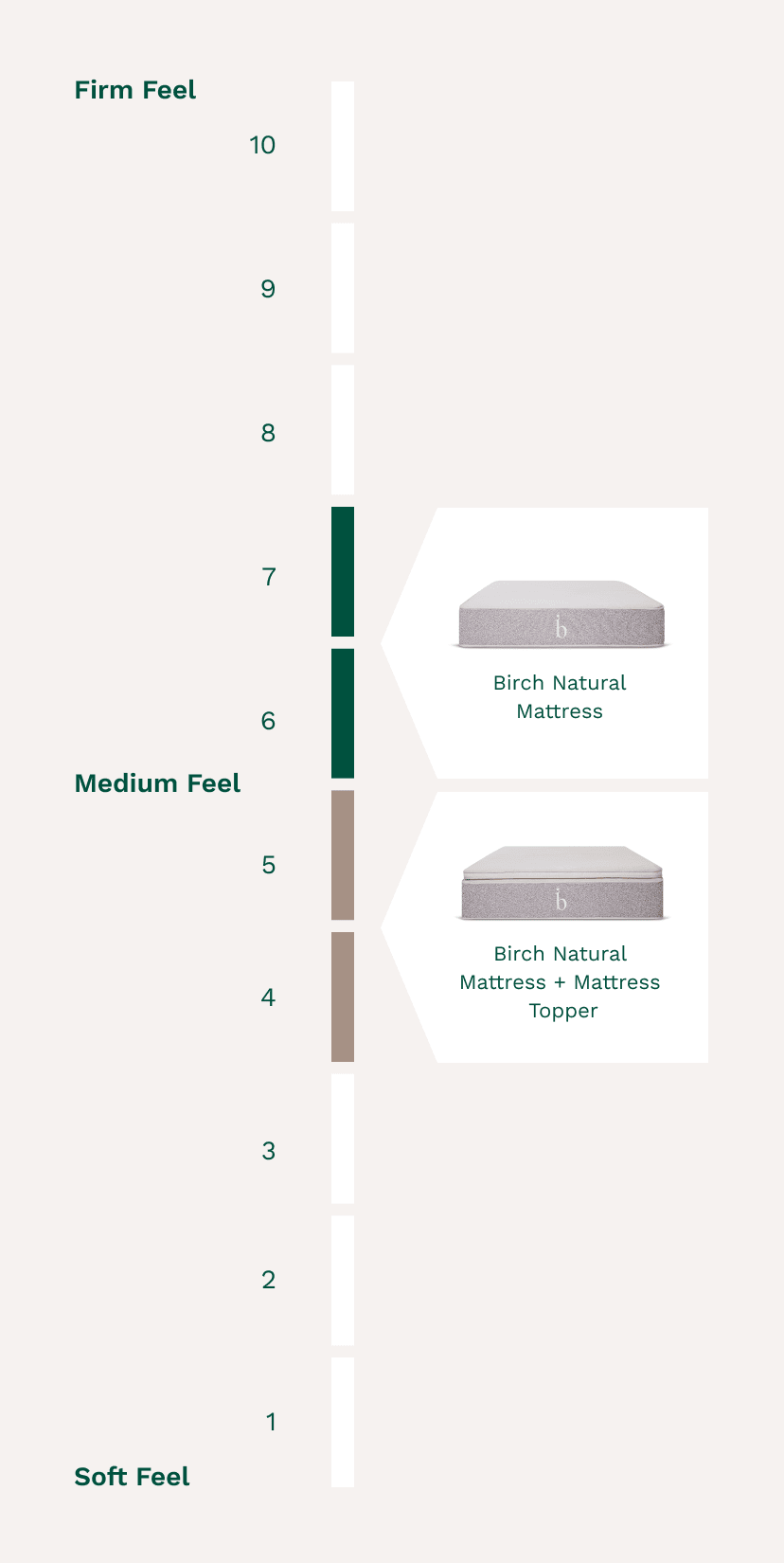 Birch Natural Mattress Firmness Scale