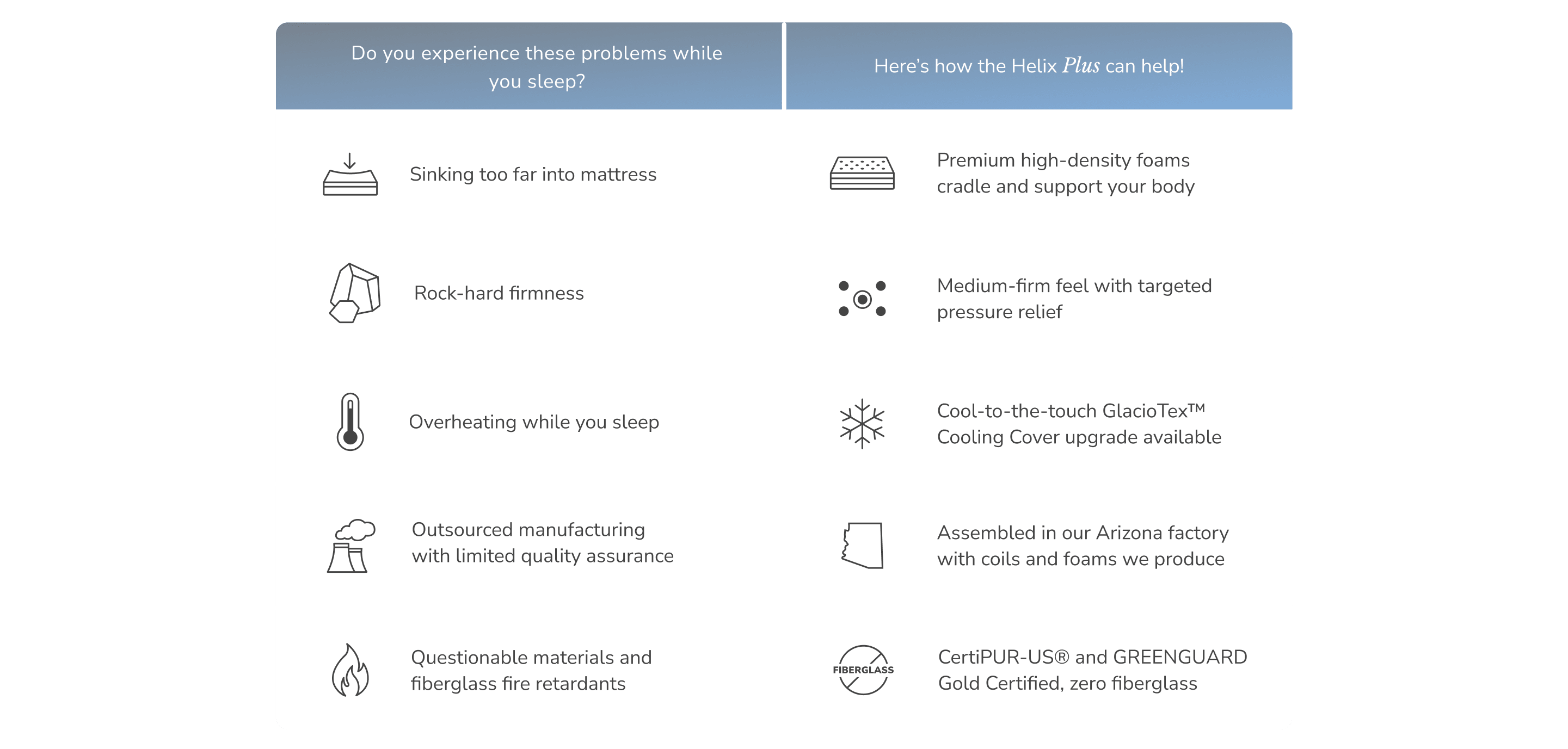 Compare the Helix Plus mattress with other mattresses on the market