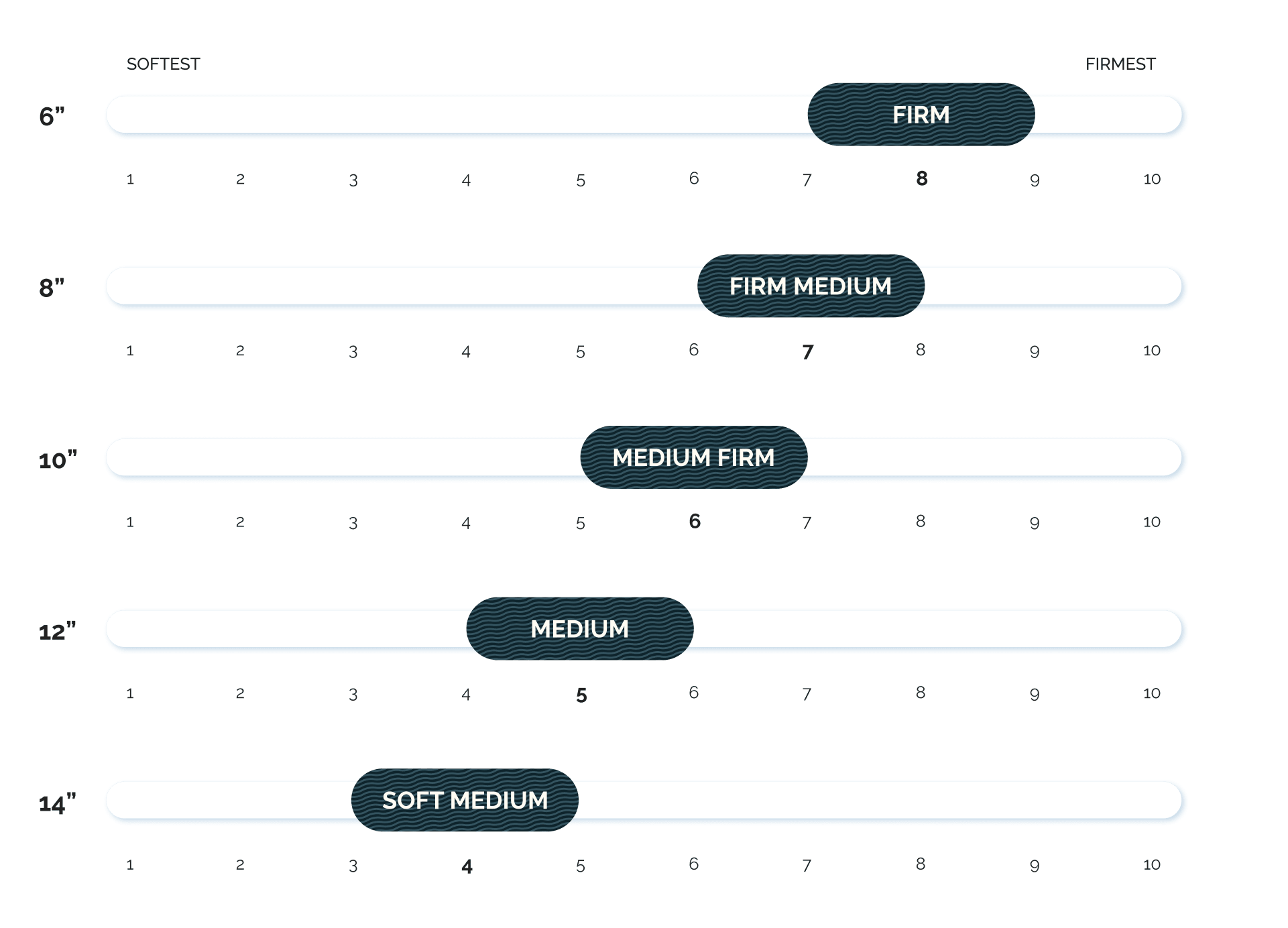 Dreamfoam Essential firmness graphic chart