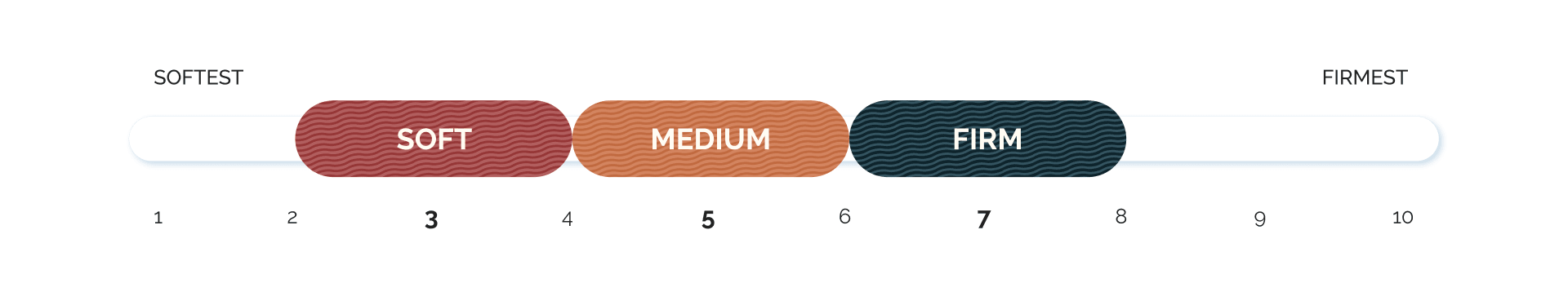 Signature Hybrid firmness graphic chart