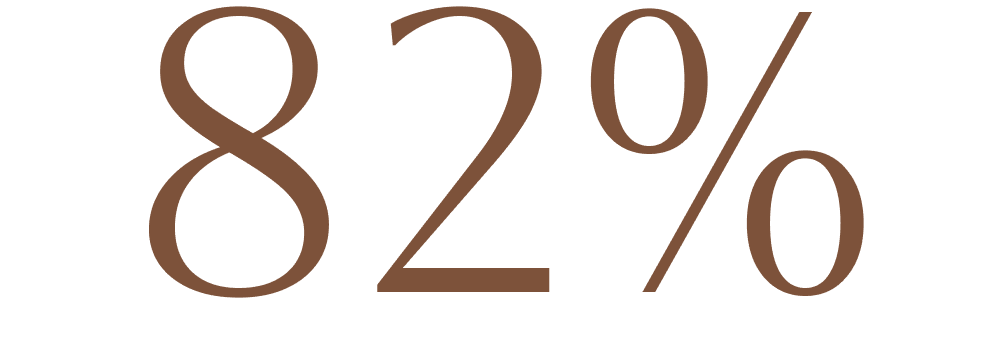 82% of participants saw an increase in their deep sleep cycle.