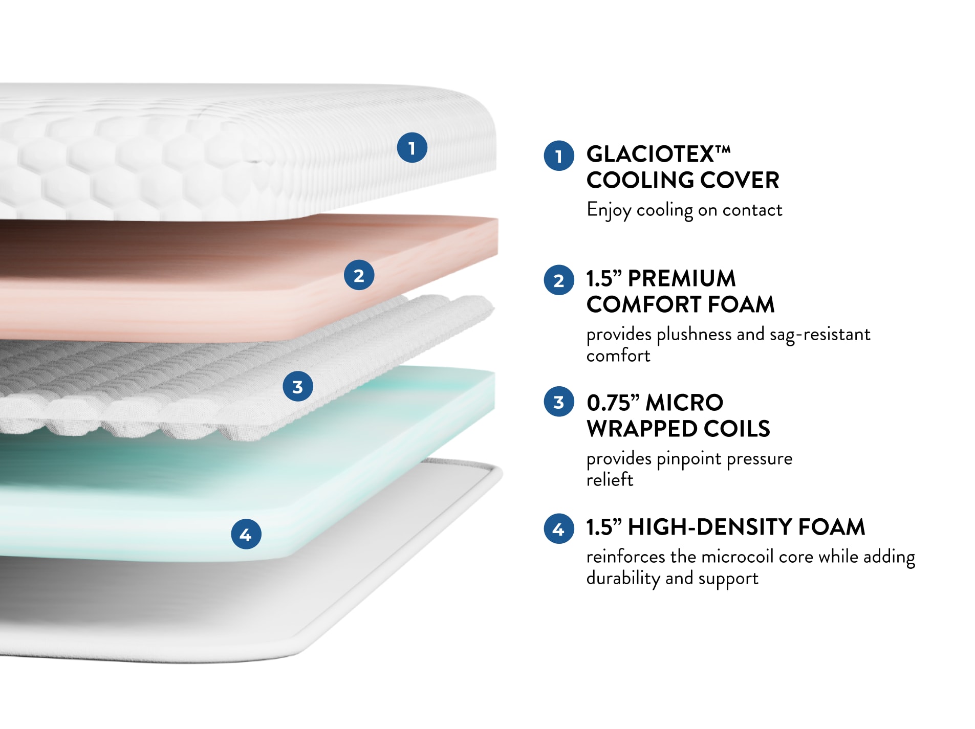 Micro coil mattress topper illustrated layer graphic