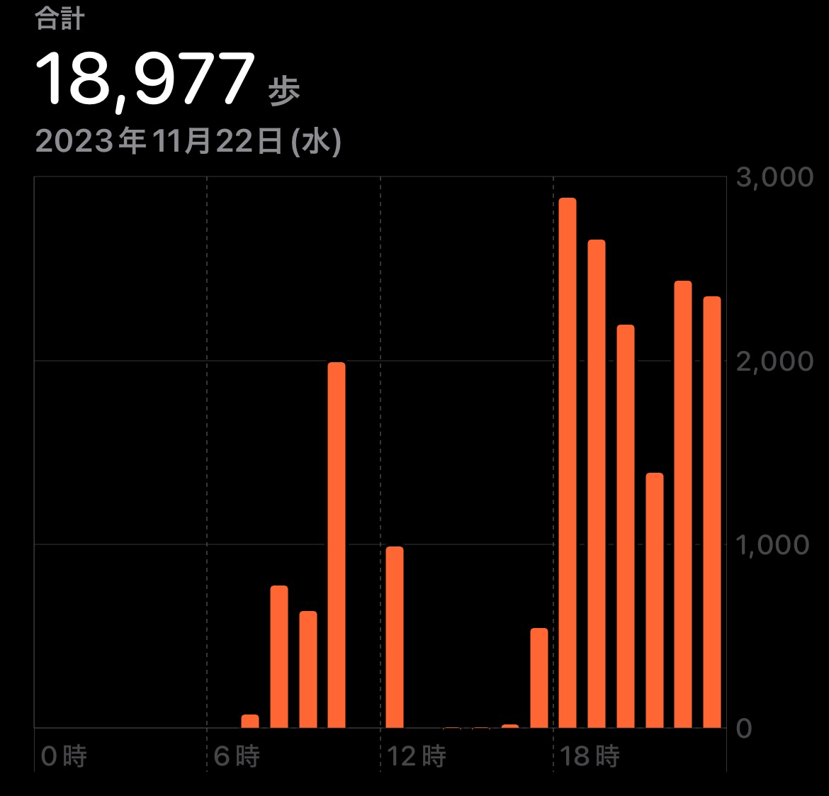 11/22(水)の歩数