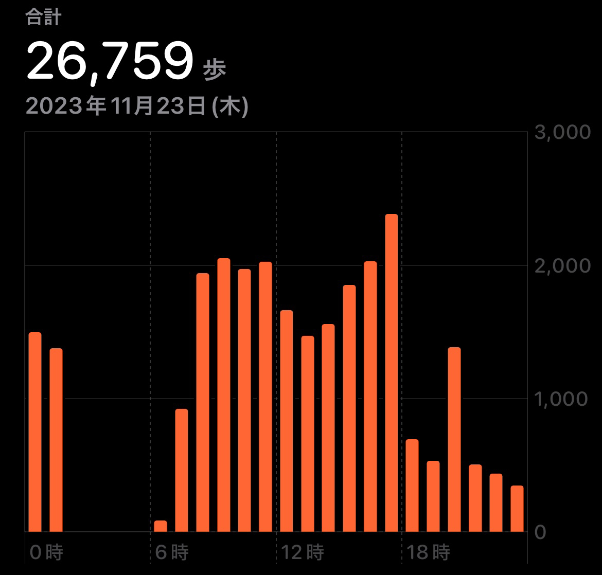 11/23(木)の歩数