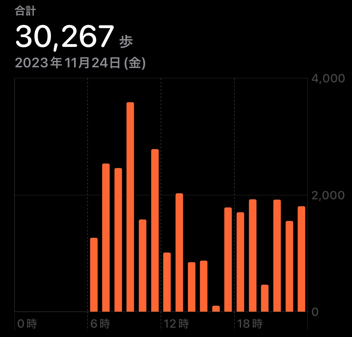 11/24(金)の歩数