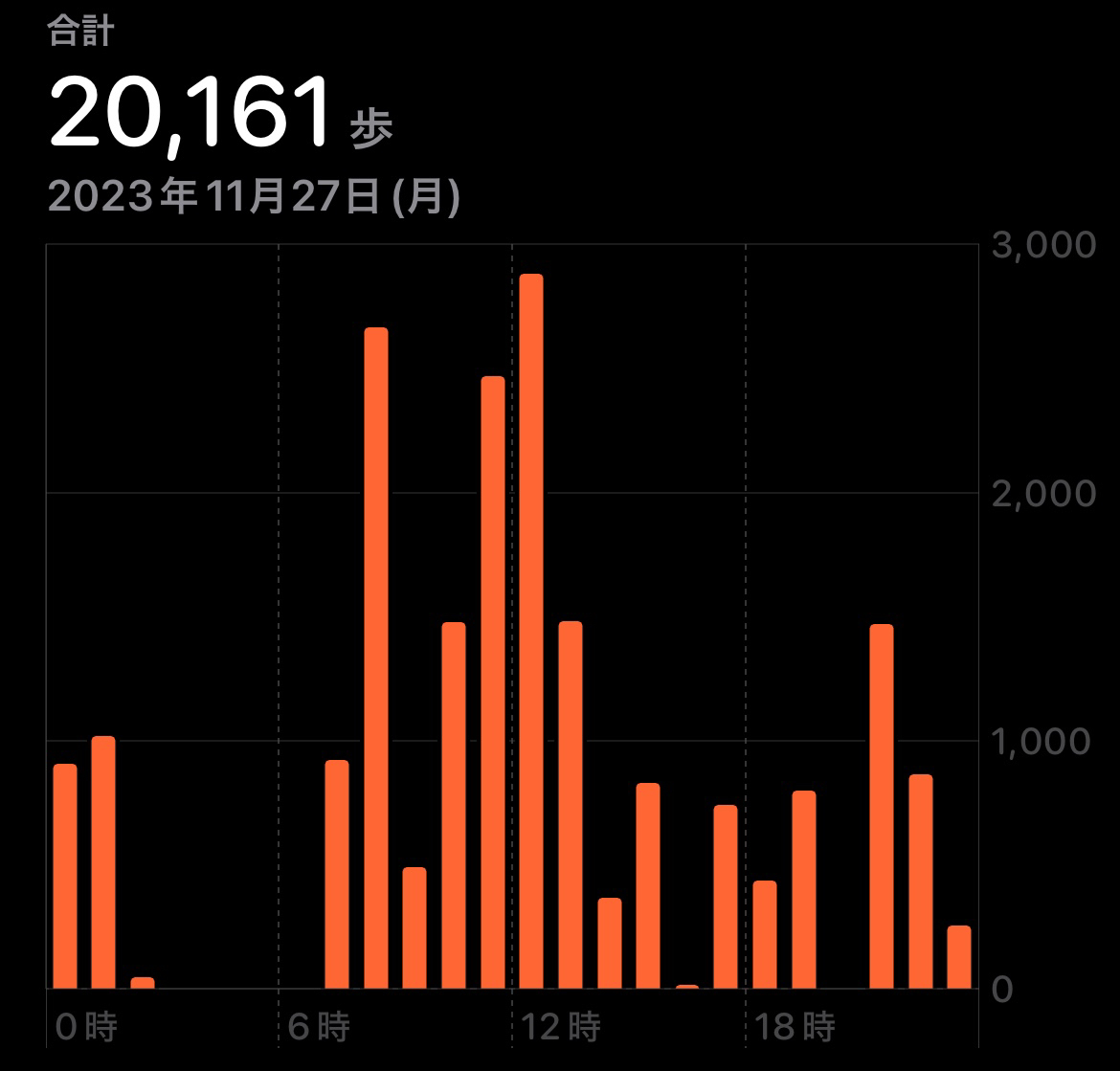 11/27(月)の歩数