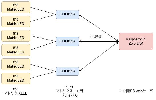 ハードウェア構成図