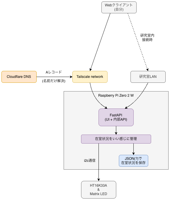 ソフトウェア構成図