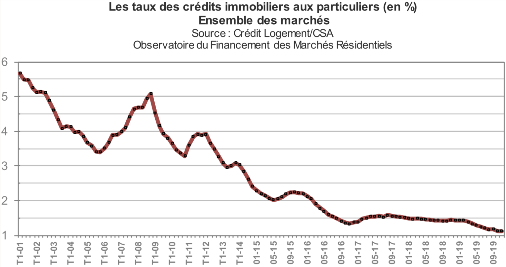 Un Rachat De Credit Immobilier 100 Gagnant