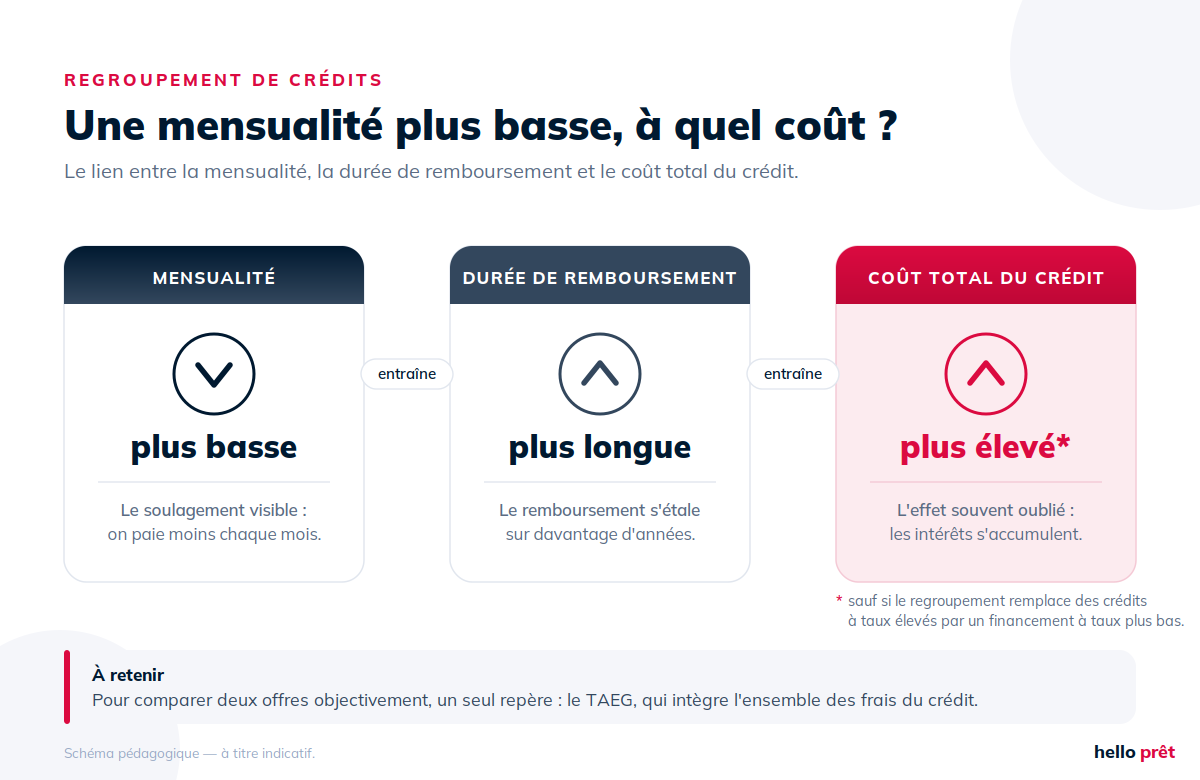 6a4f8a2d5d1bc-hellopret-regroupement-credits-schema-web.png
