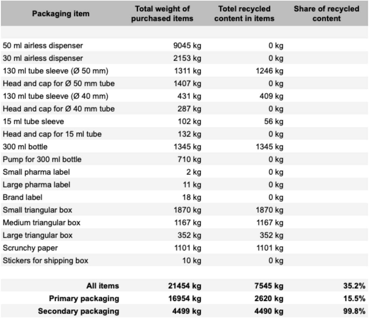 Sustainability Stats 2