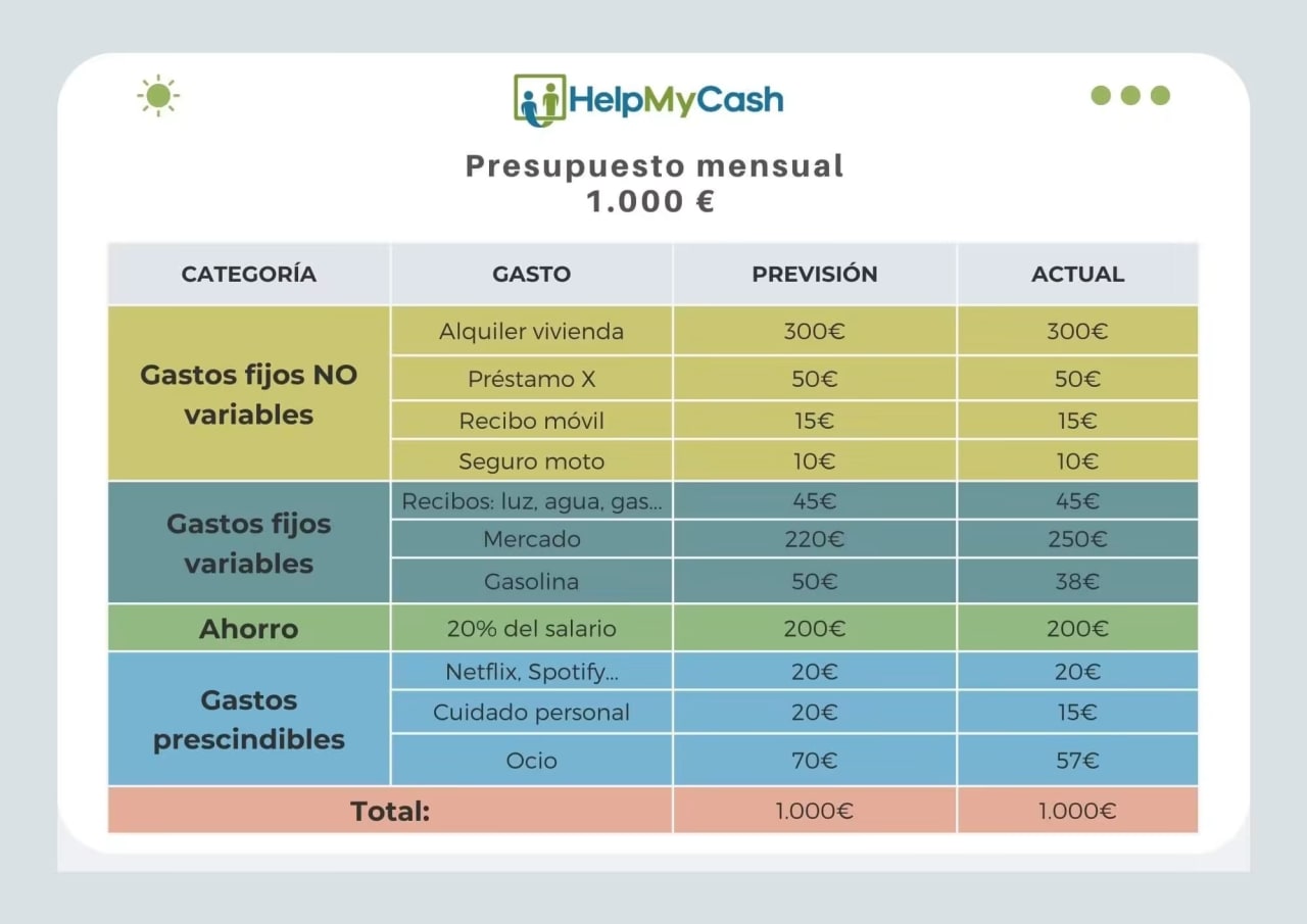 https://res.cloudinary.com/helpmycash/image/upload/c_fill%2Cw_1280%2Cq_auto%2Cf_auto/media/Presupuesto_personal_ejemplo_xds5qz