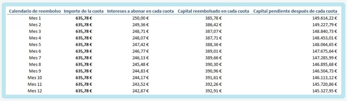 Tabla de amortización de la hipoteca