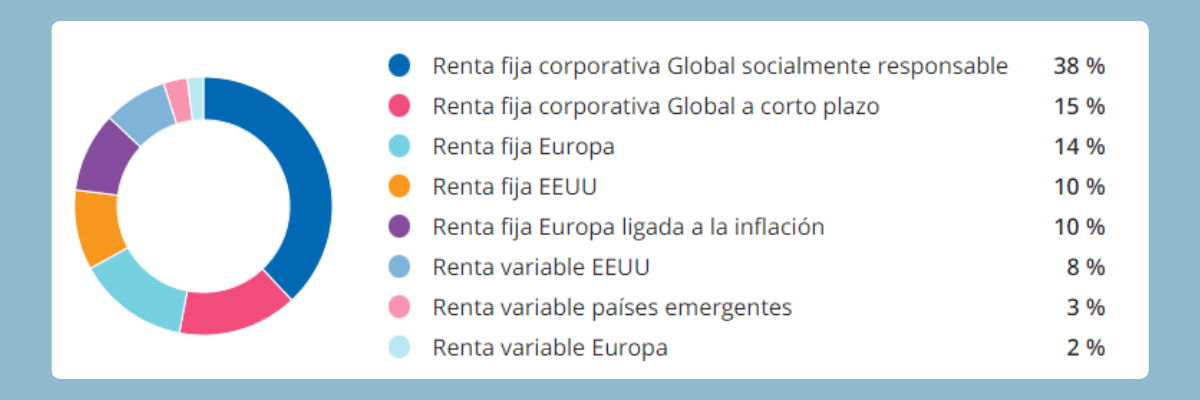 Ejemplo cartera de inversión de riesgo bajo roboadvisor