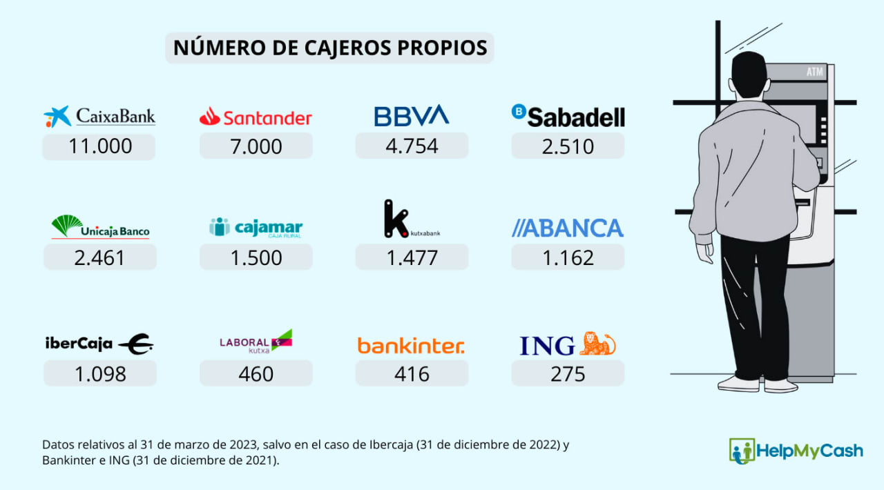 Infografía con el número de cajeros que tiene cada banco en España