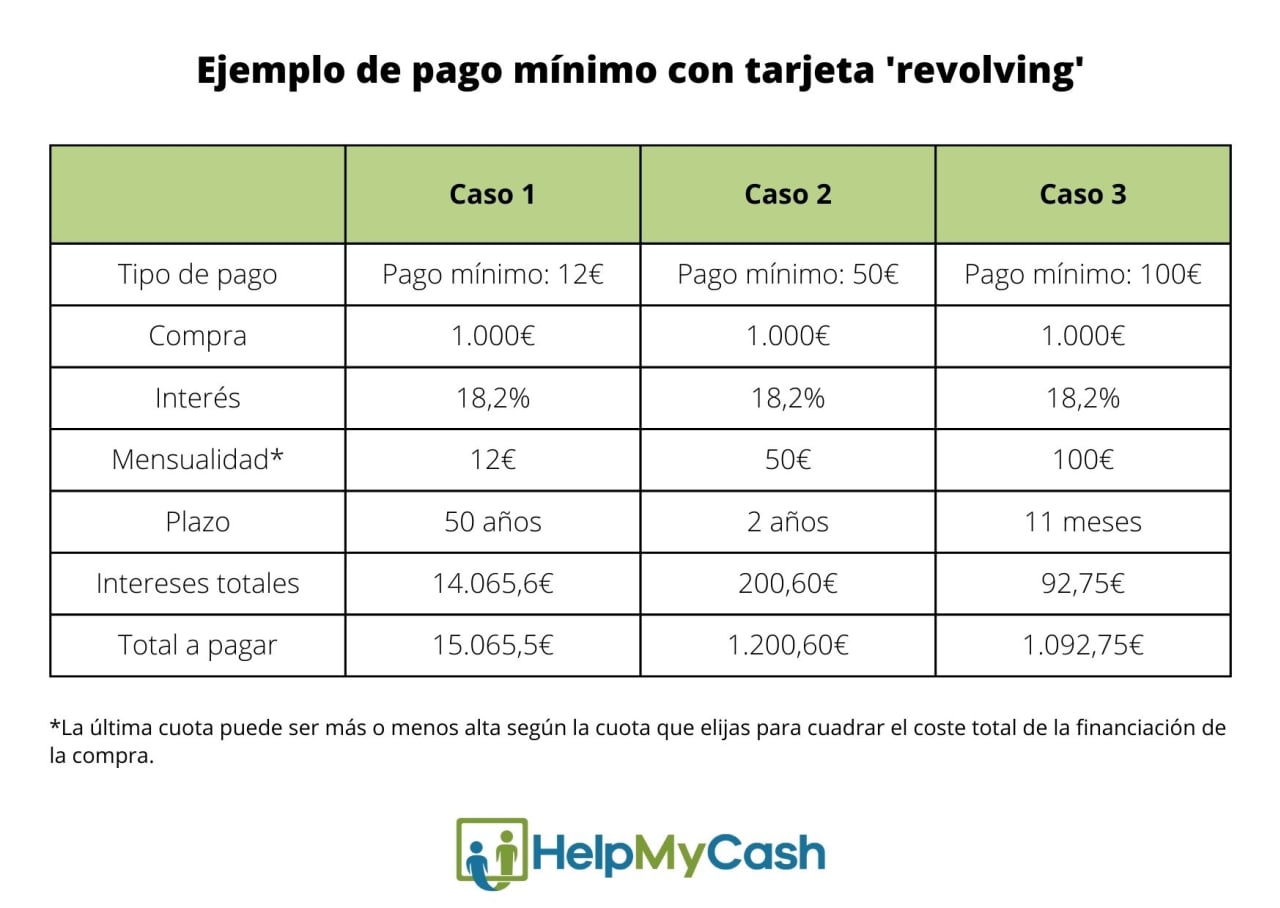 Tres ejemplos de forma de pago para tarjeta revolving