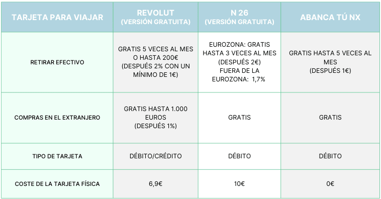 Recargar y gastar: así son las tarjetas de crédito prepago que se abren  paso entre viajeros que no quieren comisiones