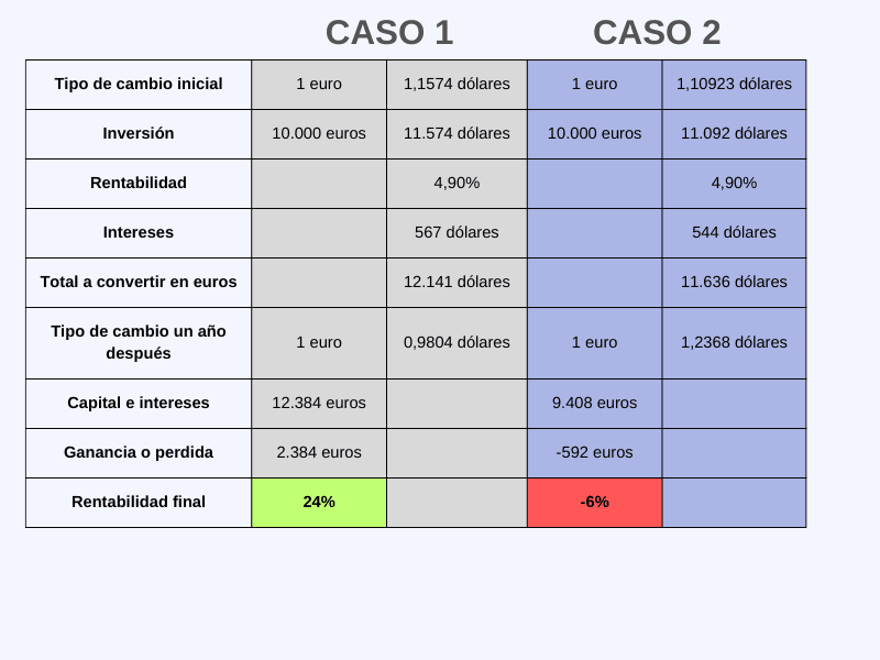 Tabla con dos ejemplos de los cambios en los tipos de cambio
