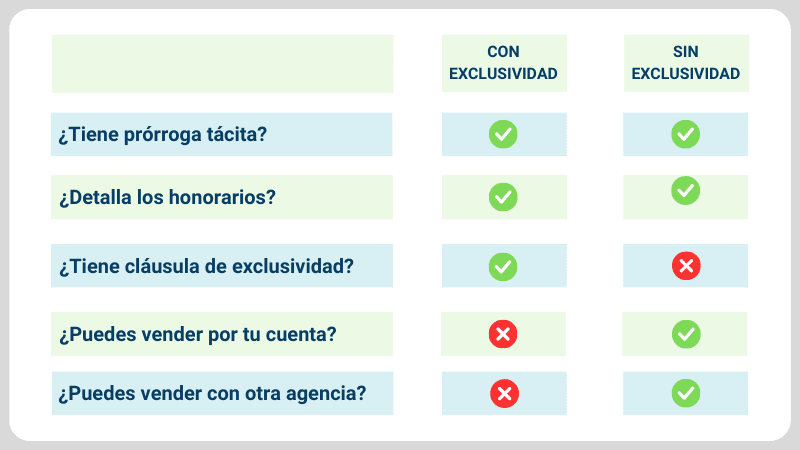 Tabla comparativa entre contrato con exclusividad y contrato sin exclusividad
