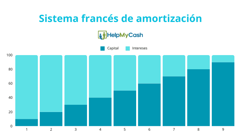 Sistema francés de amortización