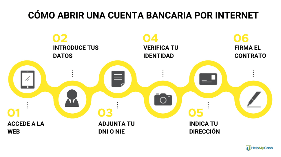 Infografía con los pasos para abrir una cuenta bancaria por Internet