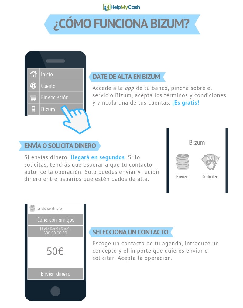 Como funciona bizum: 1-date de alta en bizum. 2- envía o solicita dinero. 3- selecciona al contacto de la operación