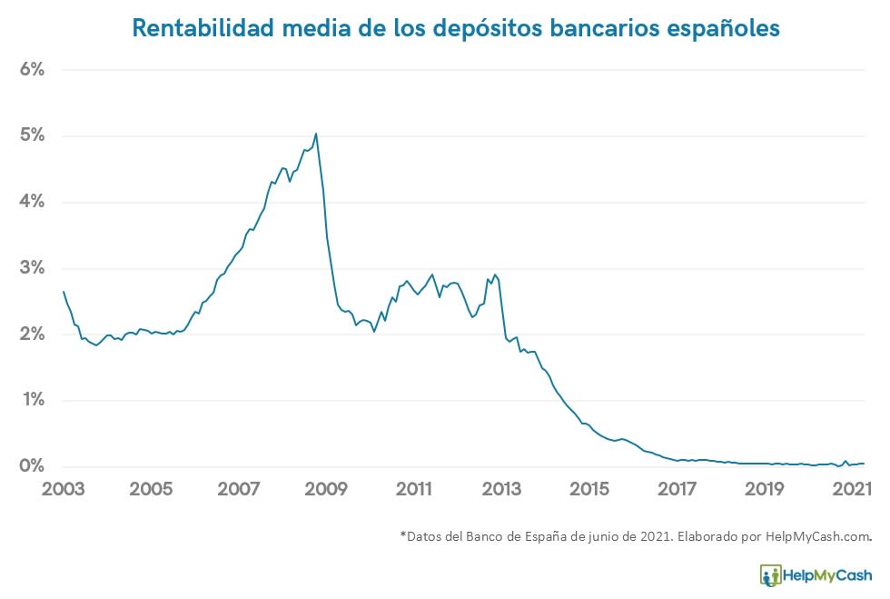 intereses bancarios a plazo fijo. histórico de los intereses a plazo fijo