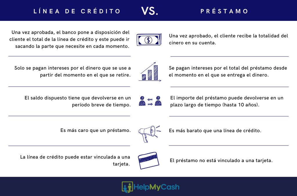 Esquema con las diferencias entre una línea de crédito y un préstamo