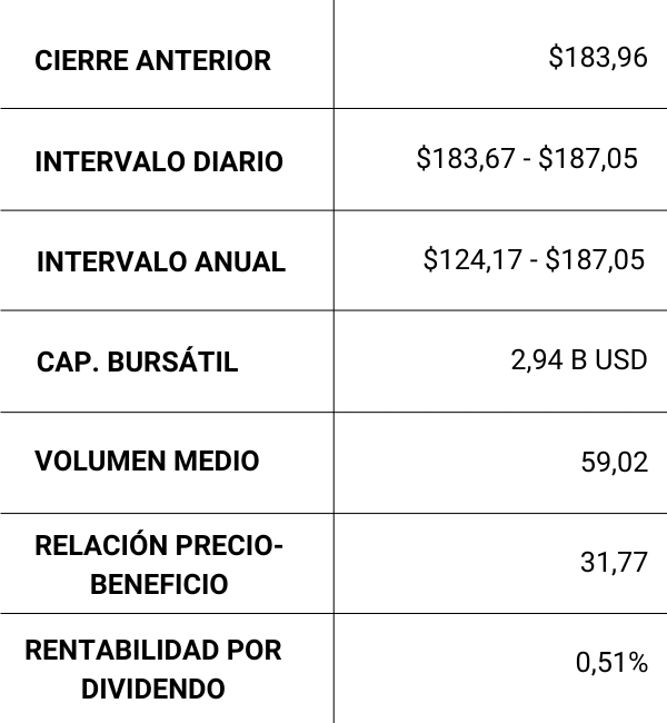 Información sobre acciones de Apple