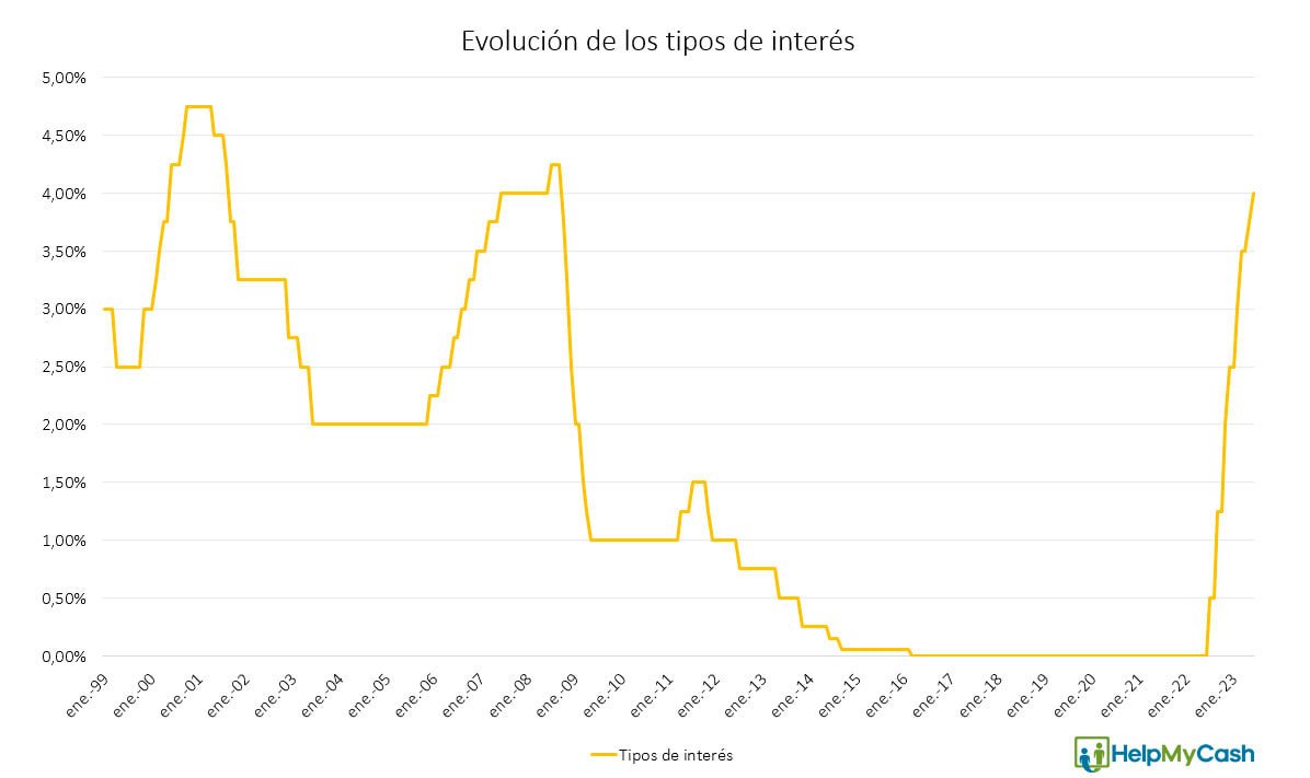 Gráfico con la evolución de los tipos de interés en la eurozona desde 1999 hasta 2023